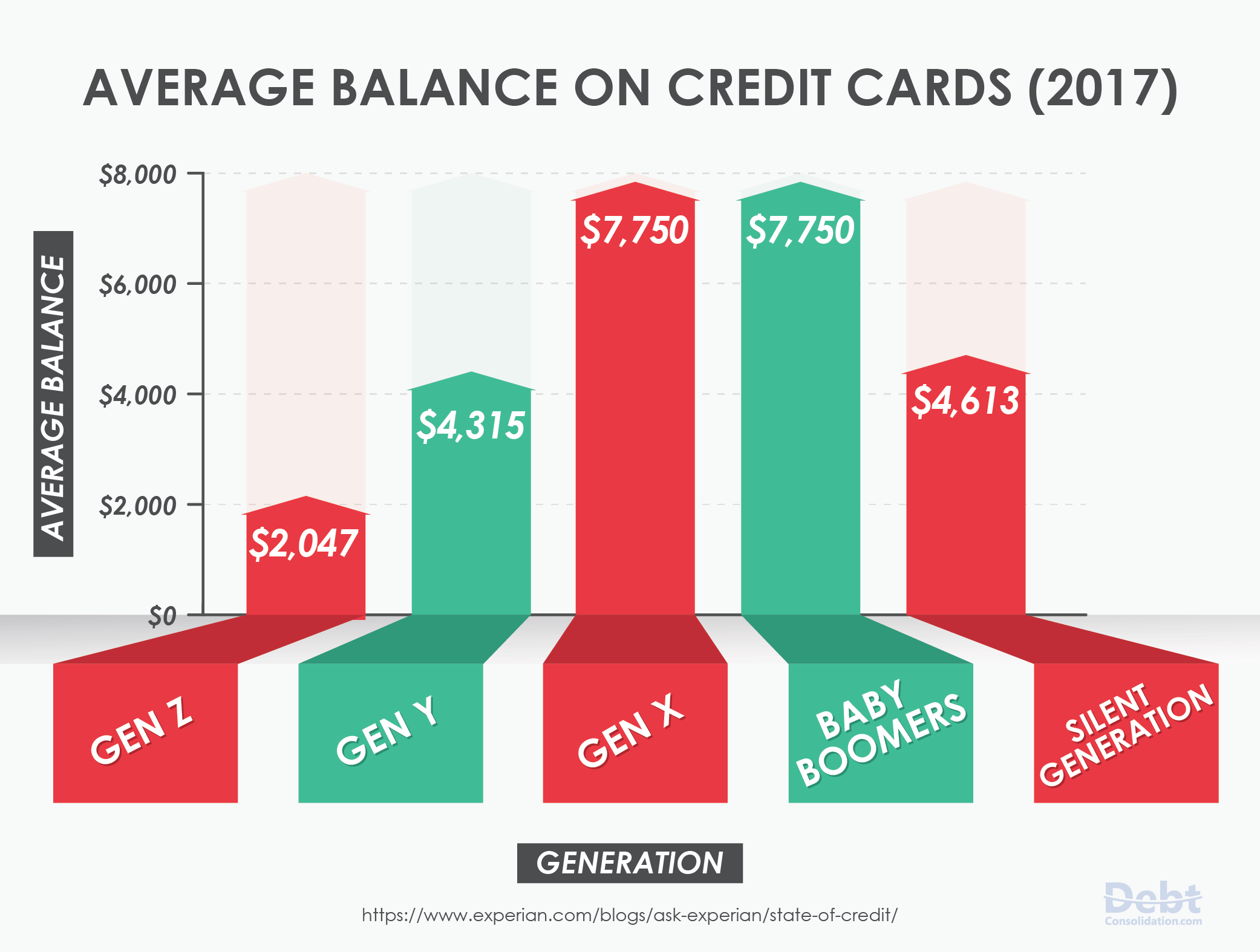 2017 Average Balance on Credit Cards