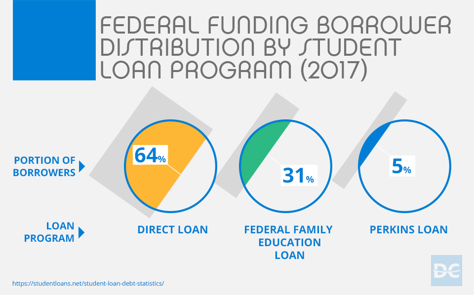 2017 Federal Funding Borrower Distribution by Student Loan Program