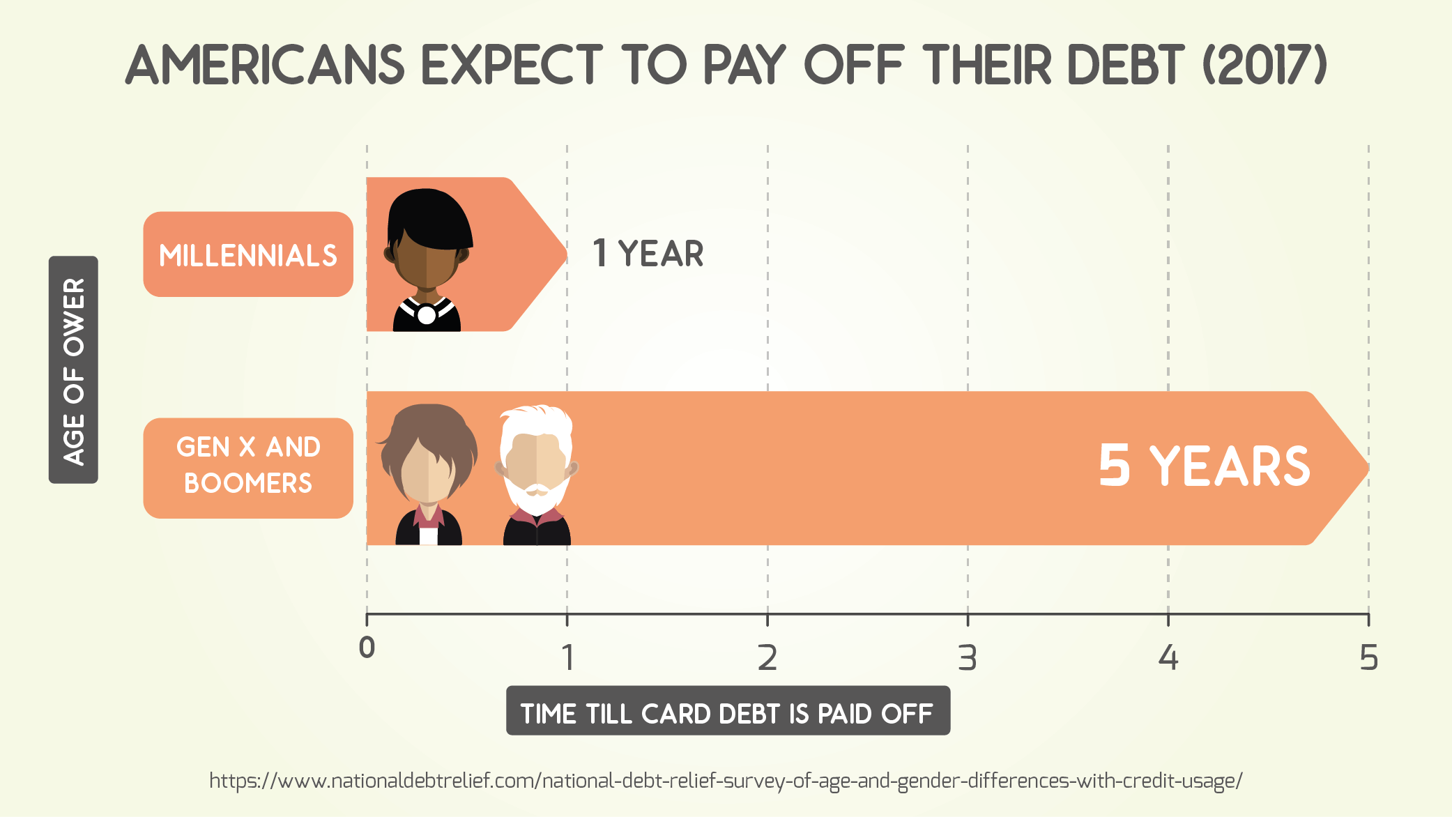 Americans Expect to Pay Off Their Debt (2017)