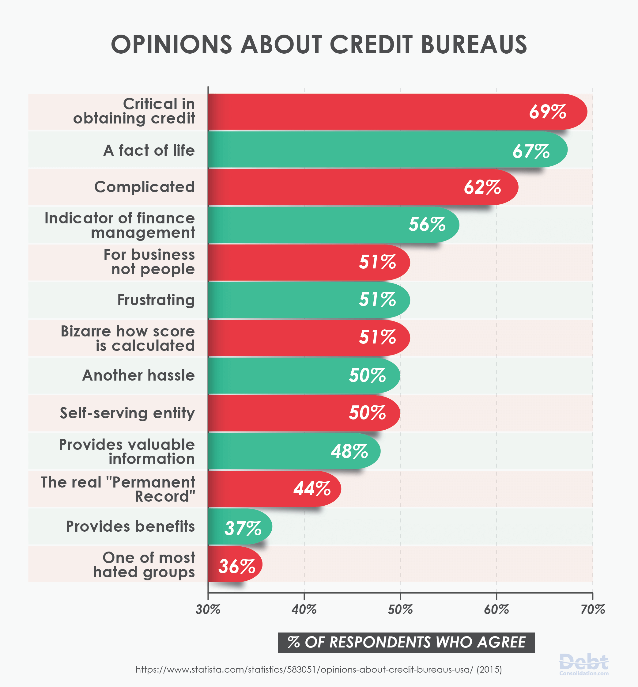 Americans' Opinions About Credit Bureaus