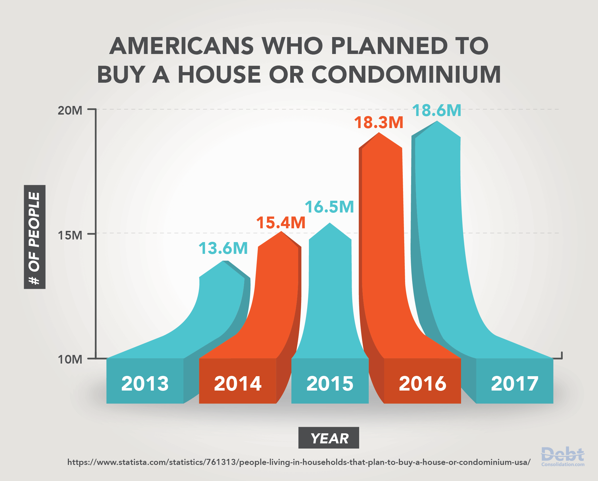 Americans Who Plan to Buy a House or Condominium from 2013-2017