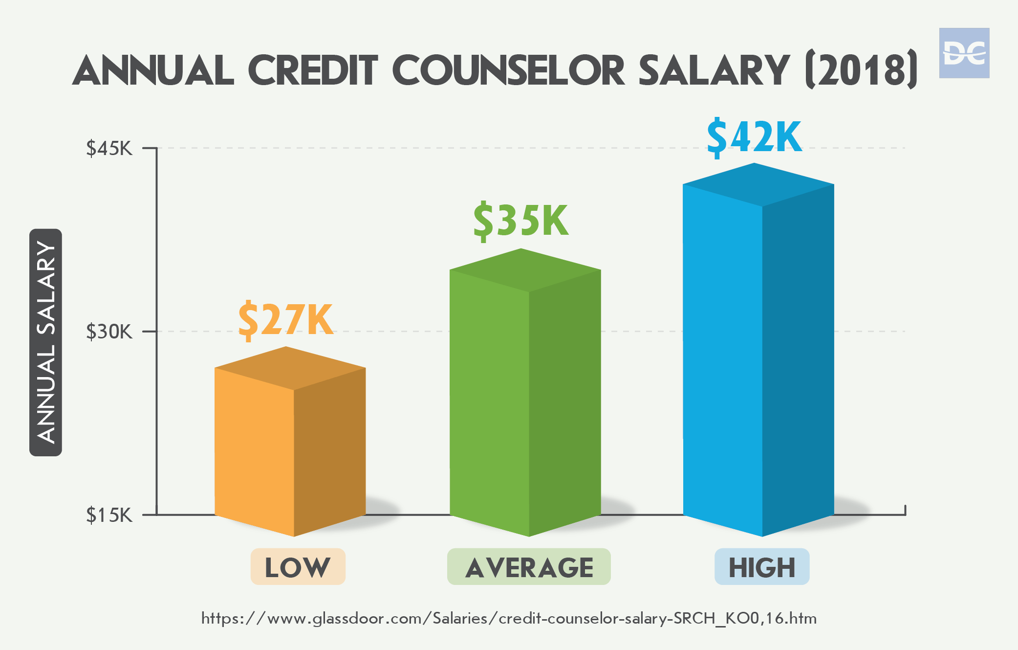 Annual Credit Counselor Salary in 2018