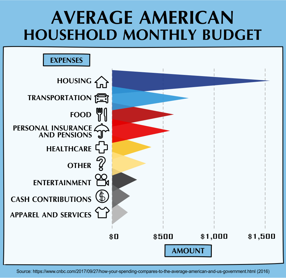 Average American Household Monthly Budget (2016)