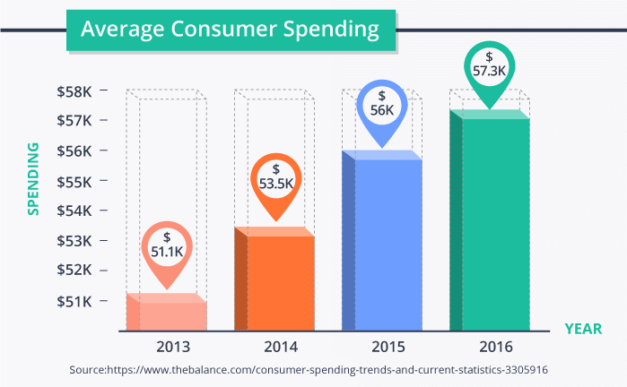 Average Consumer Spending by Year