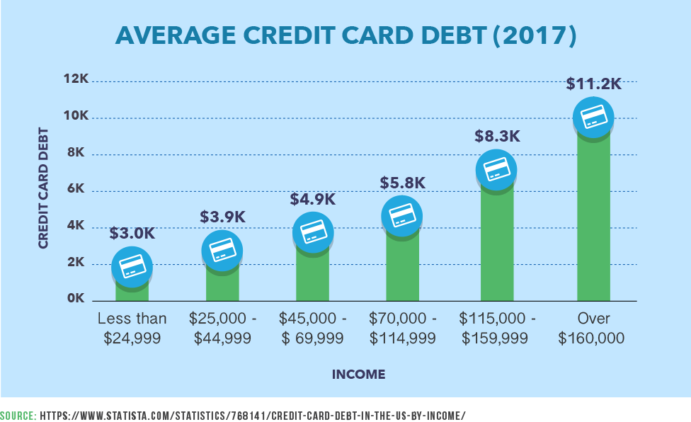Average Credit Card Debt in 2017