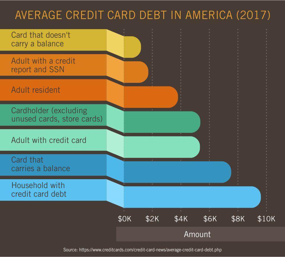 Average Credit Card Bill Per Month Average Credit Card Debt By Age 