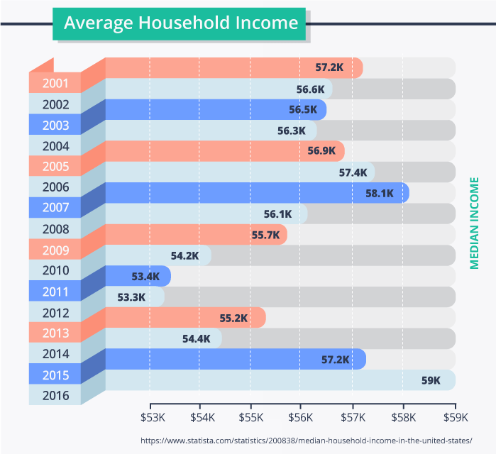 Average Household income