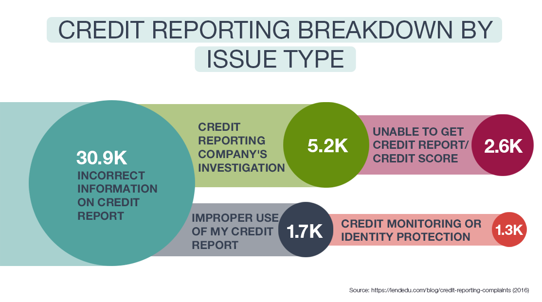 Credit Reporting Breakdown by Issue Type