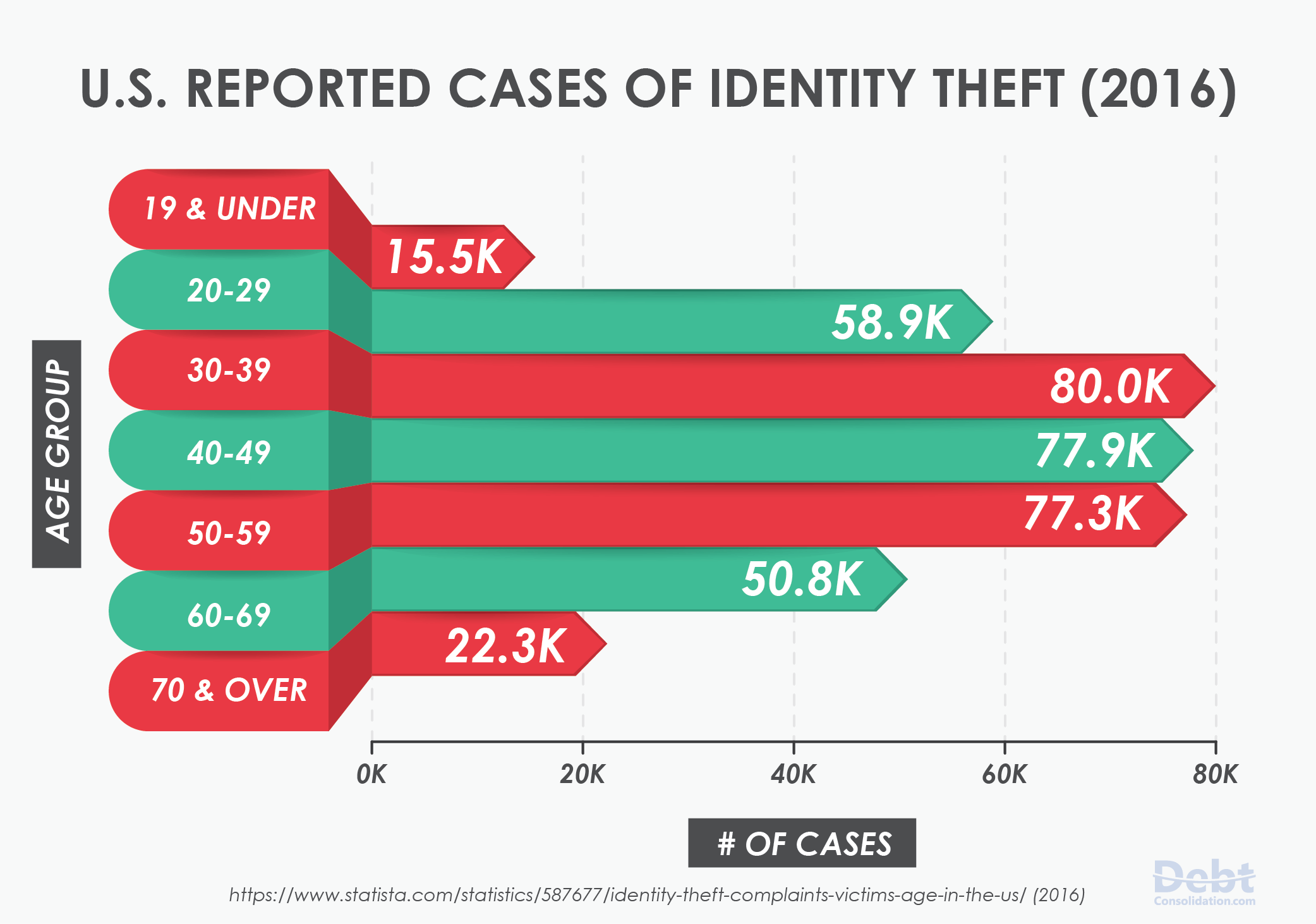 Data Showing U.S. Reported Cases of Identity Theft