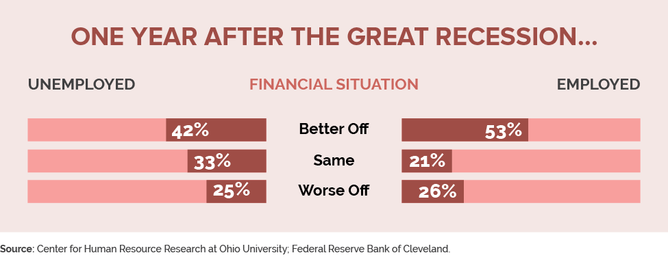 Emploment one year after the Great Recession