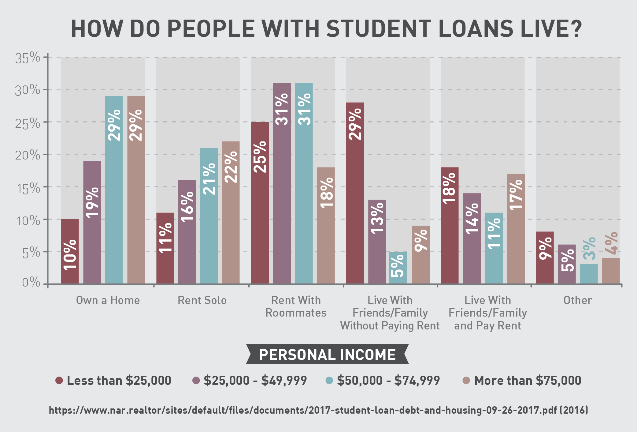 How do people with students loans live?