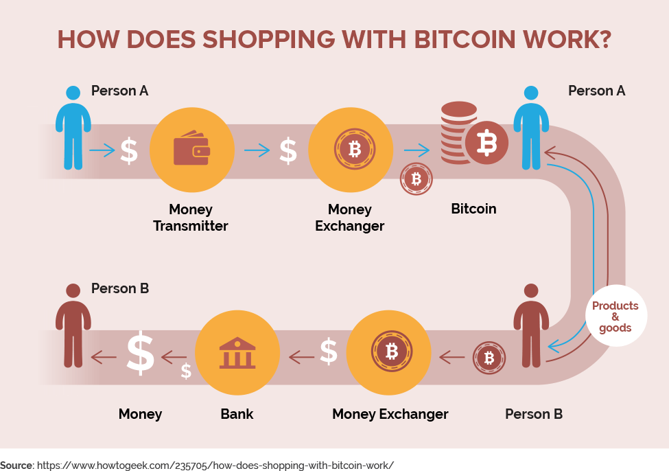 How does shopping with Bitcoins work?