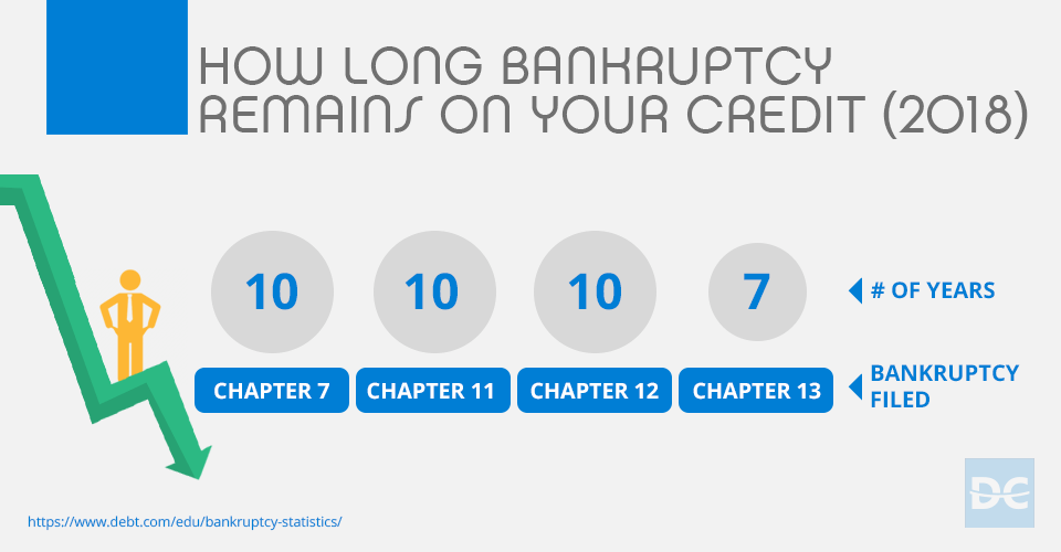 How Long Bankruptcy Remains On Your Credit