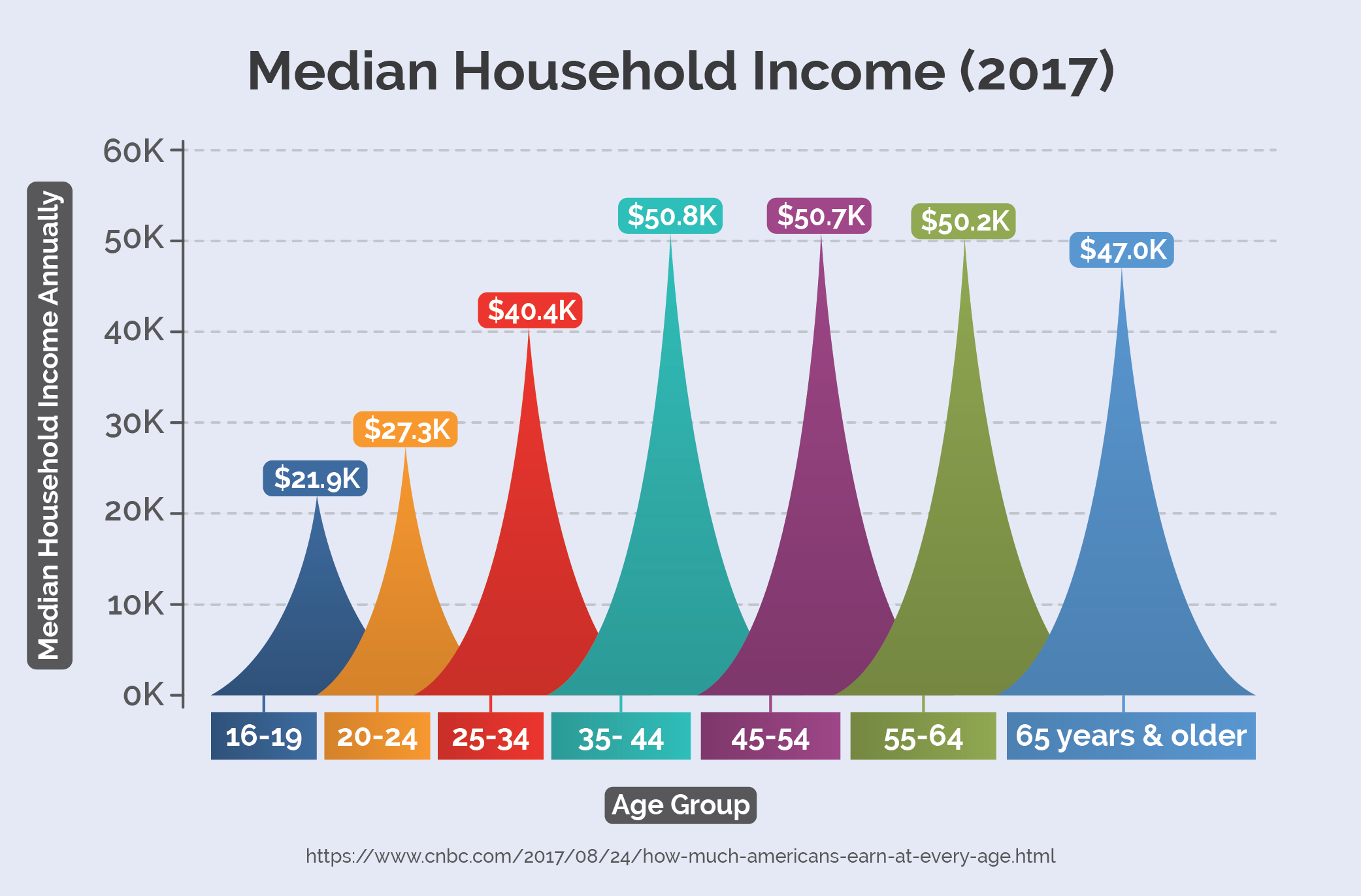 Median Household Income (2017)