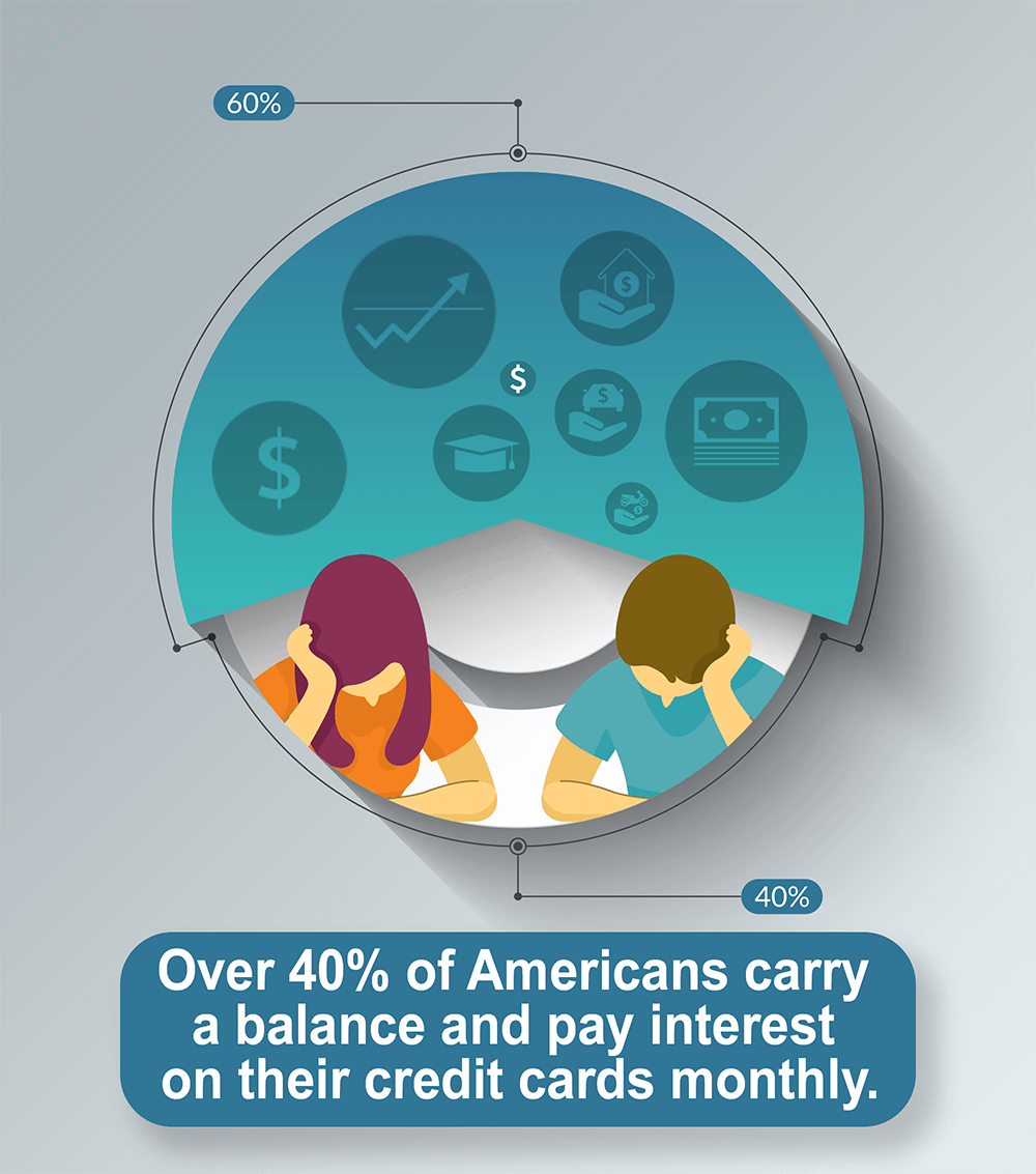 Over 40% of Americans carry a balance and pay interest on their credit cards monthly