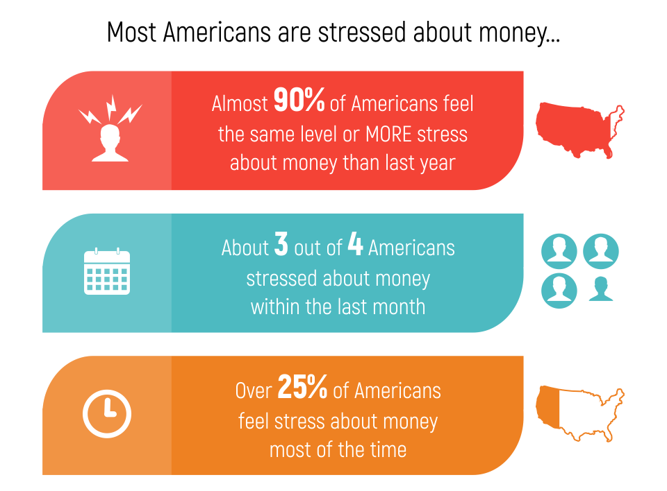 most americans are stressed about money