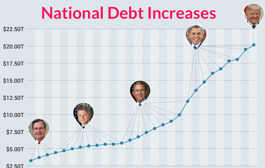 The 28 Trillion U.S. Debt Which President Contributed the Most