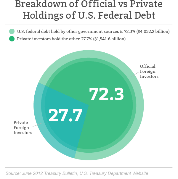 Official versus private debt holdings