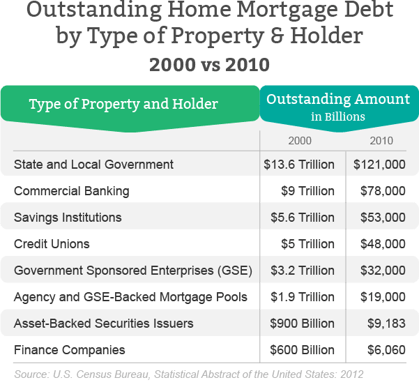 Outstanding home mortgage debt