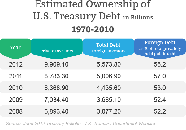 Ownership of US Treasury Debt