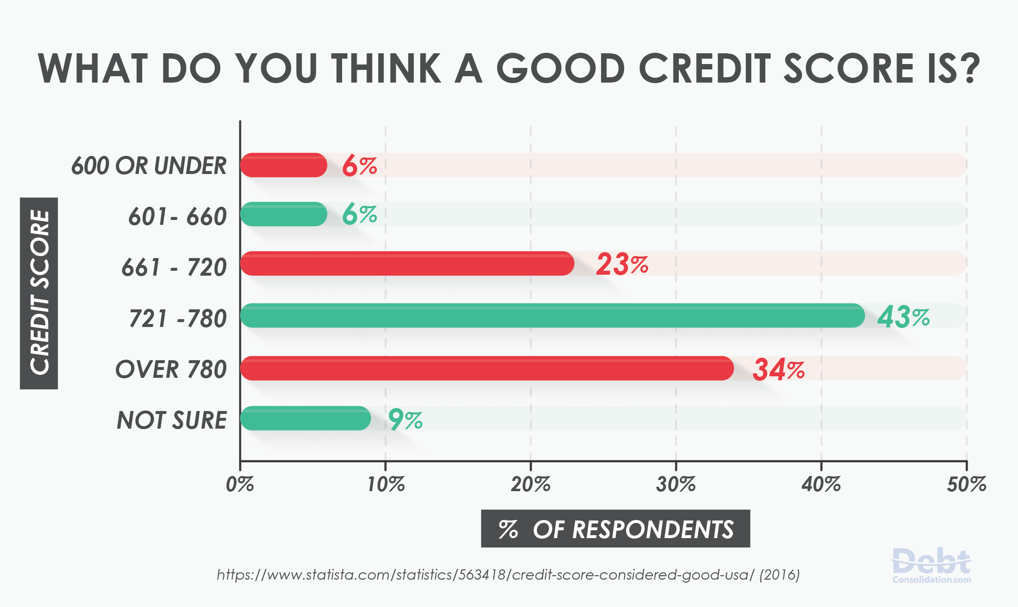 Survey Result: What is a Good Credit Score