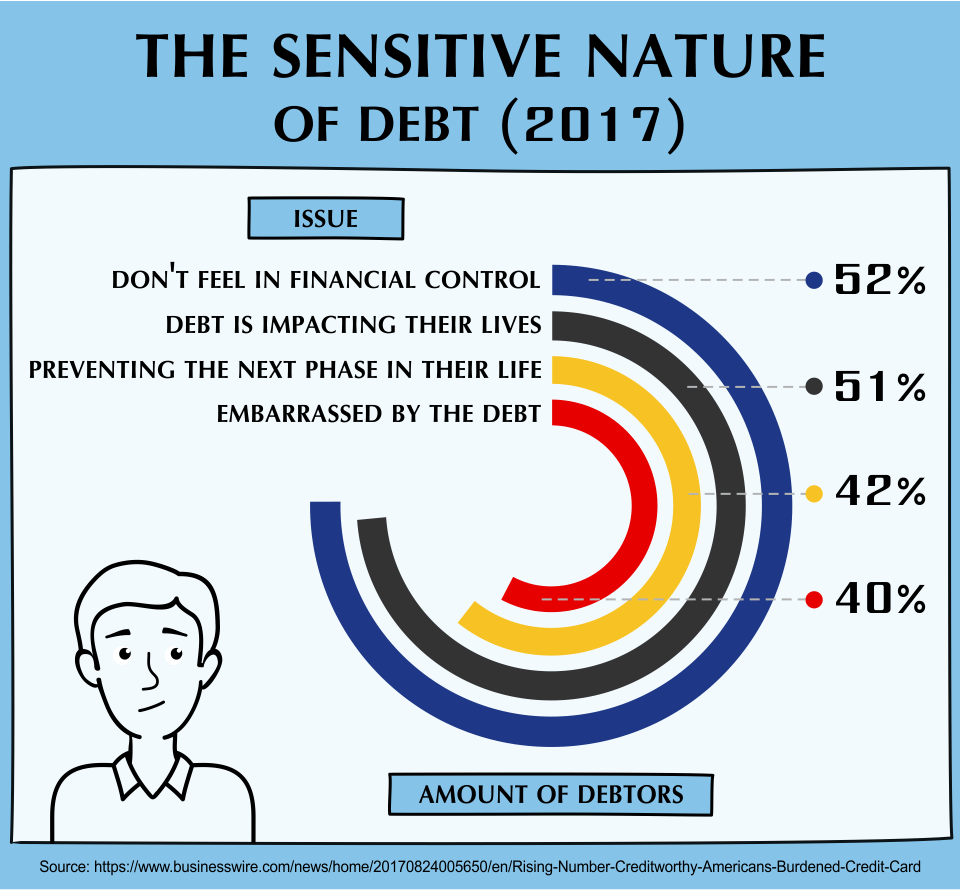 The Sensitive Nature of Debt (2017)