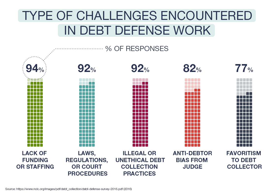 Type of Challenges Encountered in Debt Defense Work