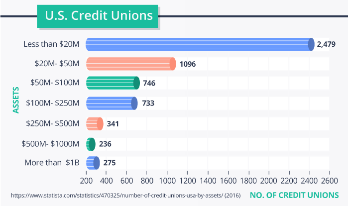 US Credit Unions