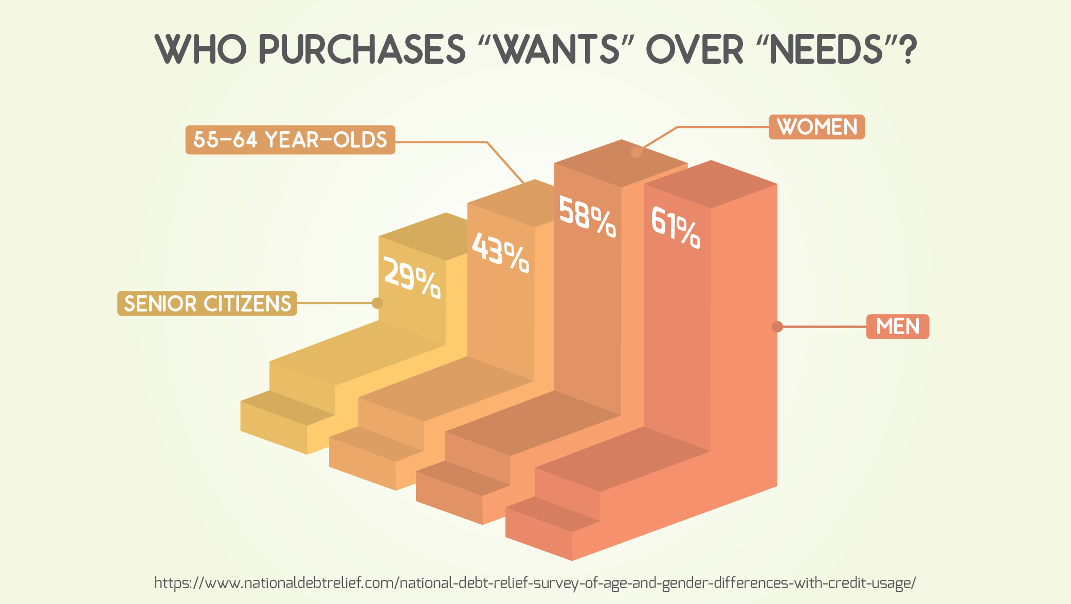 Who Purchases wants over needs?