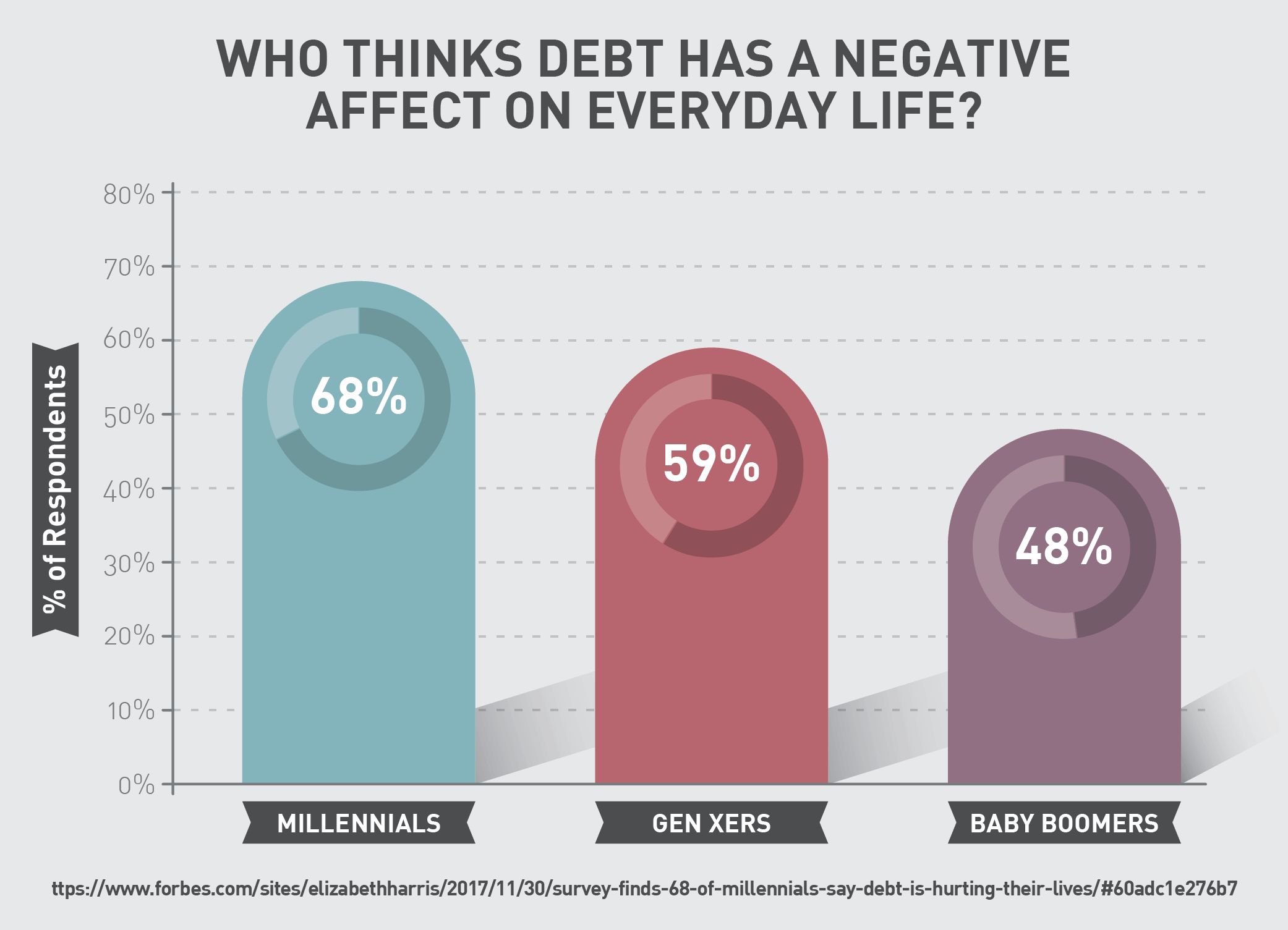 Who thinks debt has a negative affect on everyday life?